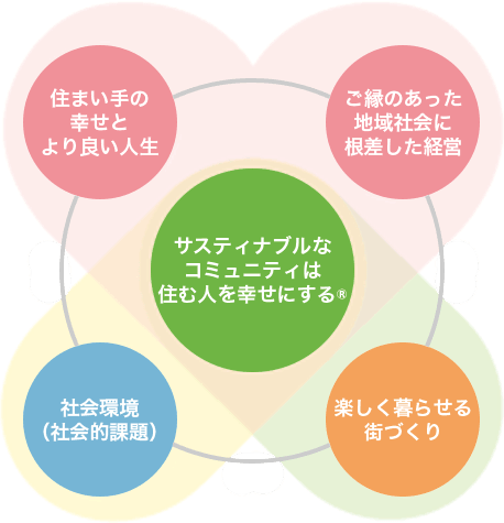 サスティナブルなコミュニティは住む人を幸せにする® 住まい手の幸せとより良い人生×ご縁のあった地域社会に根差した経営×社会環境（社会的課題）×楽しく暮らせる街づくり