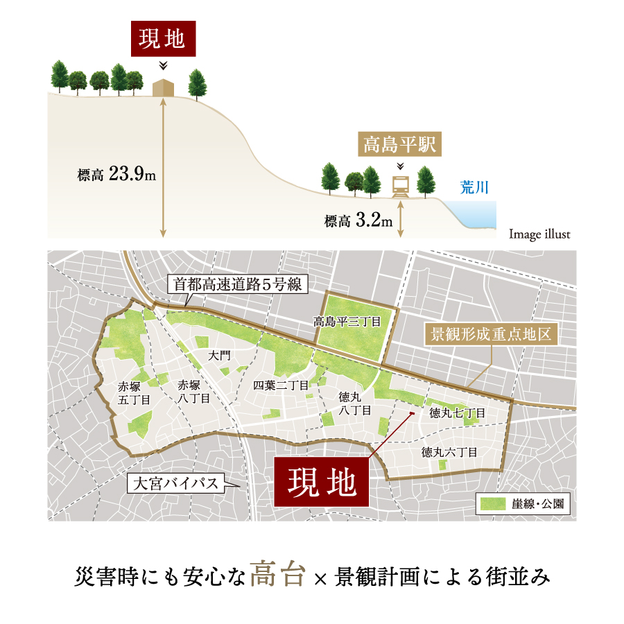 災害時にも安心な高台立地、板橋区景観計画による良好な街並み