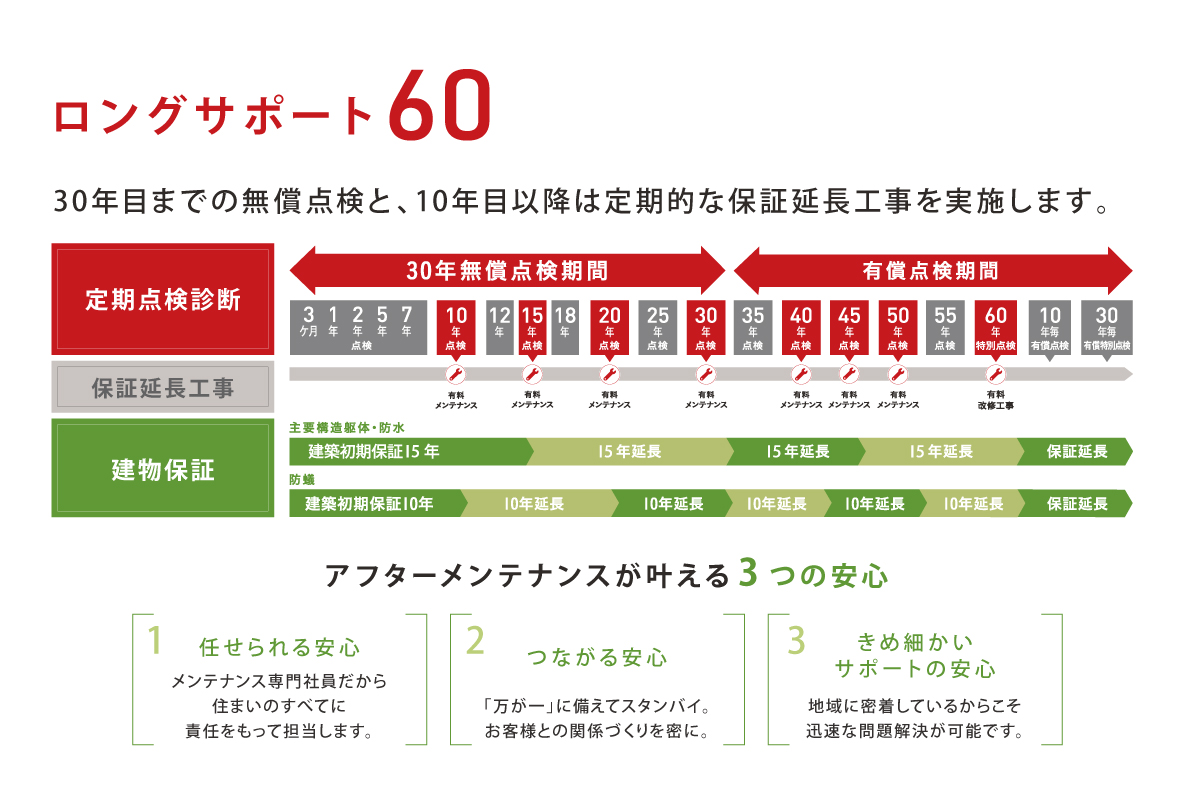 【定期点検】60年保証システム 【定期点検】60年保証システム